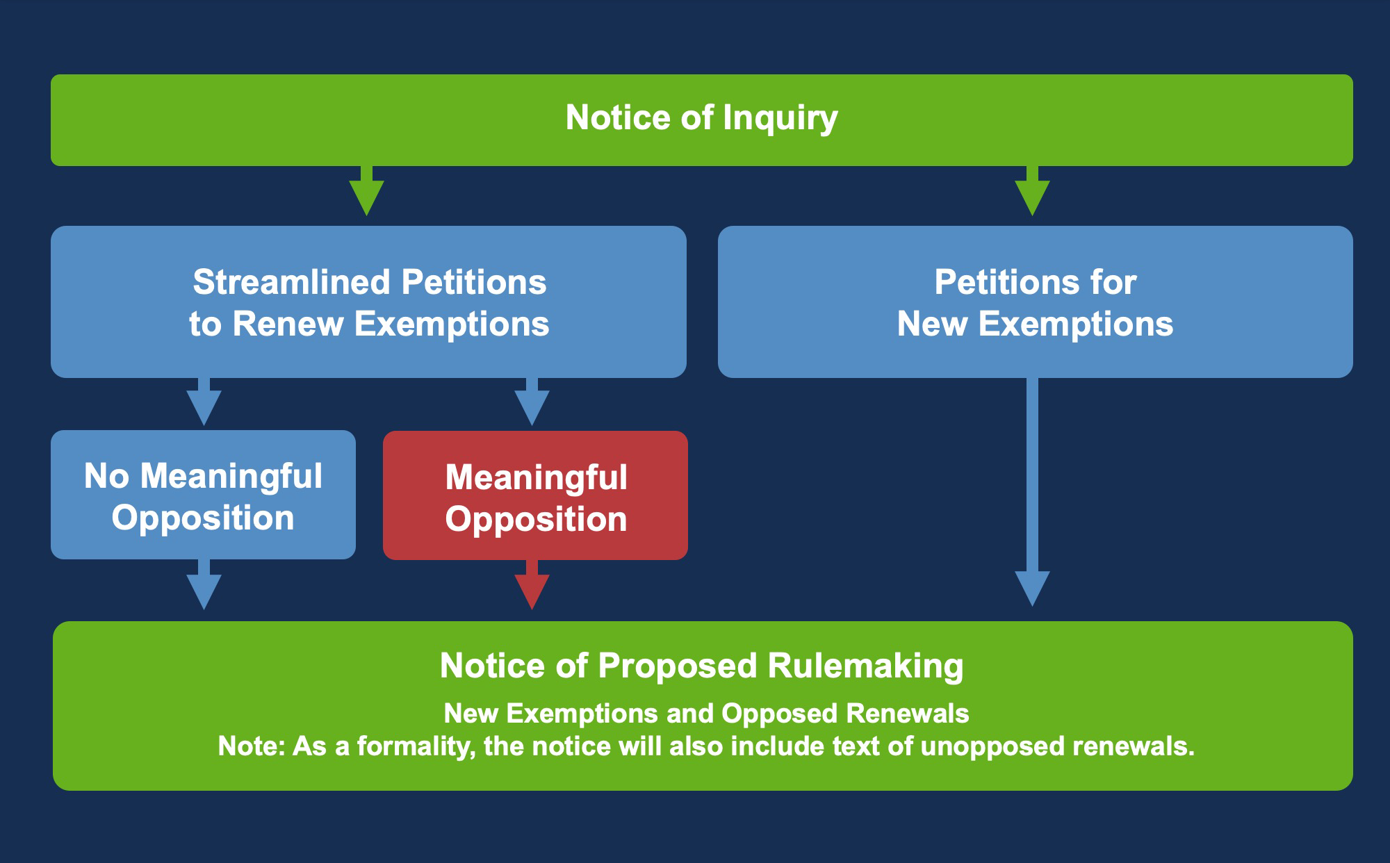 2026 Section 1201 Process Chart