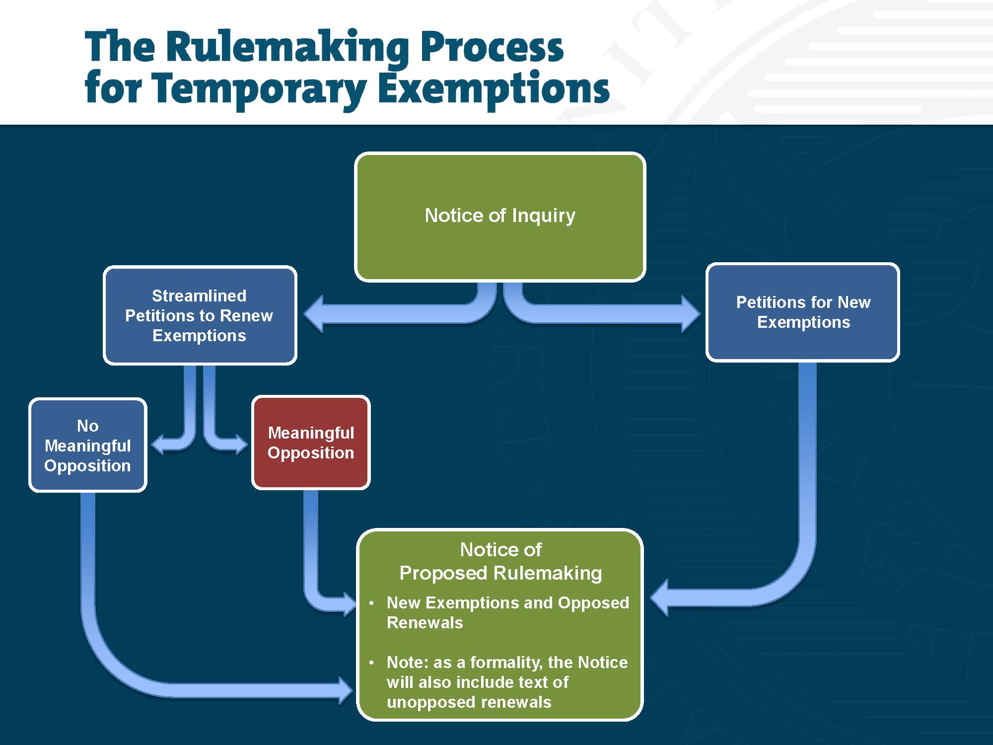The Rulemaking Process for Temporary Protections
